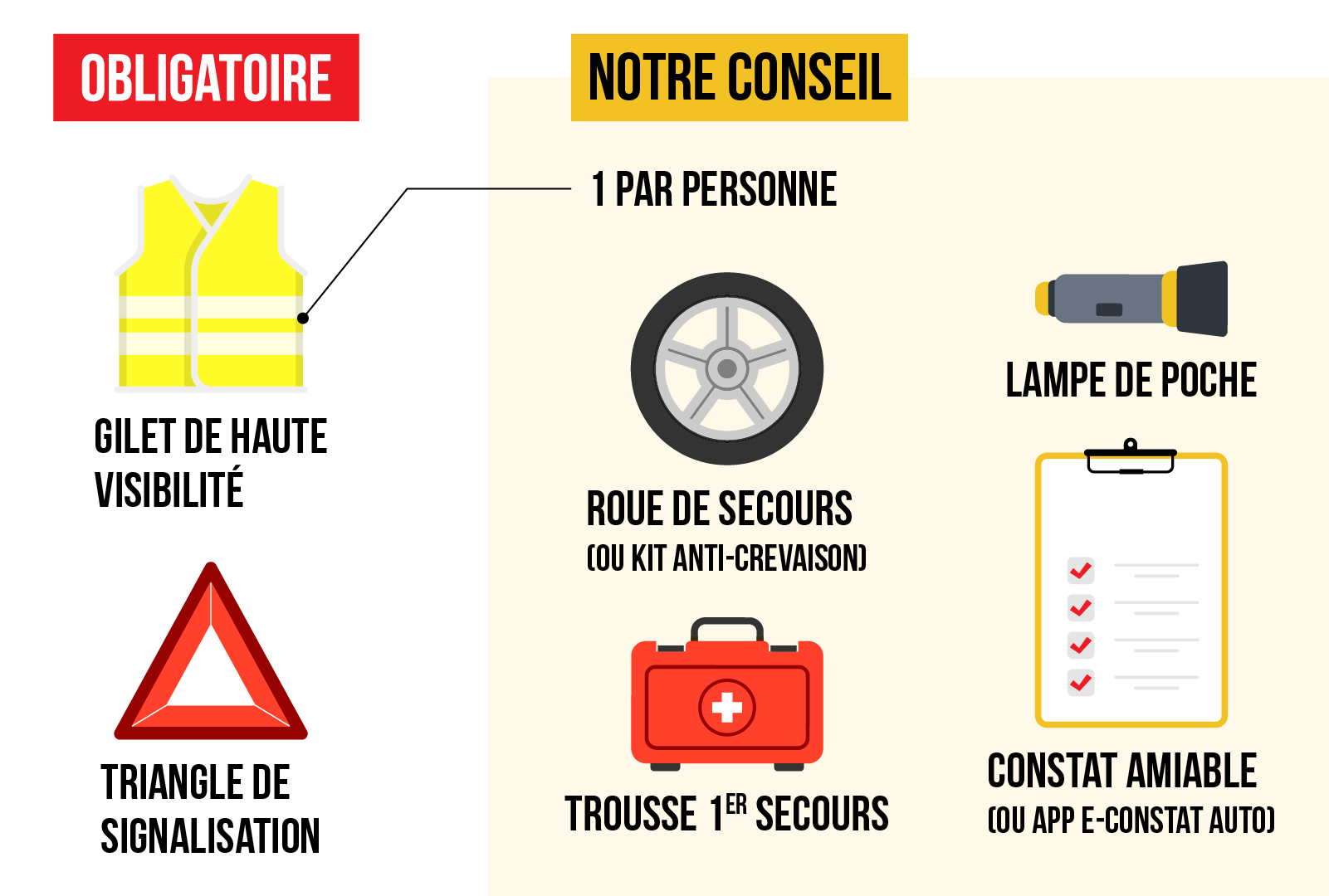 Seul le gilet haute visibilité pour le conducteur et le triangle de signalisation sont obligatoires. Nous vous conseillons néanmoins de prévoir :
un gilet de haute visibilité pour chaque personne à bord,
de quoi dépanner une roue crevée (roue de secours ou kit anti-crevaison),
une trousse 1ers secours,
une lampe de poche
un constat amiable (même si désormais vous pouvez réaliser votre constat amiable en ligne via l’application “e-constat auto”).